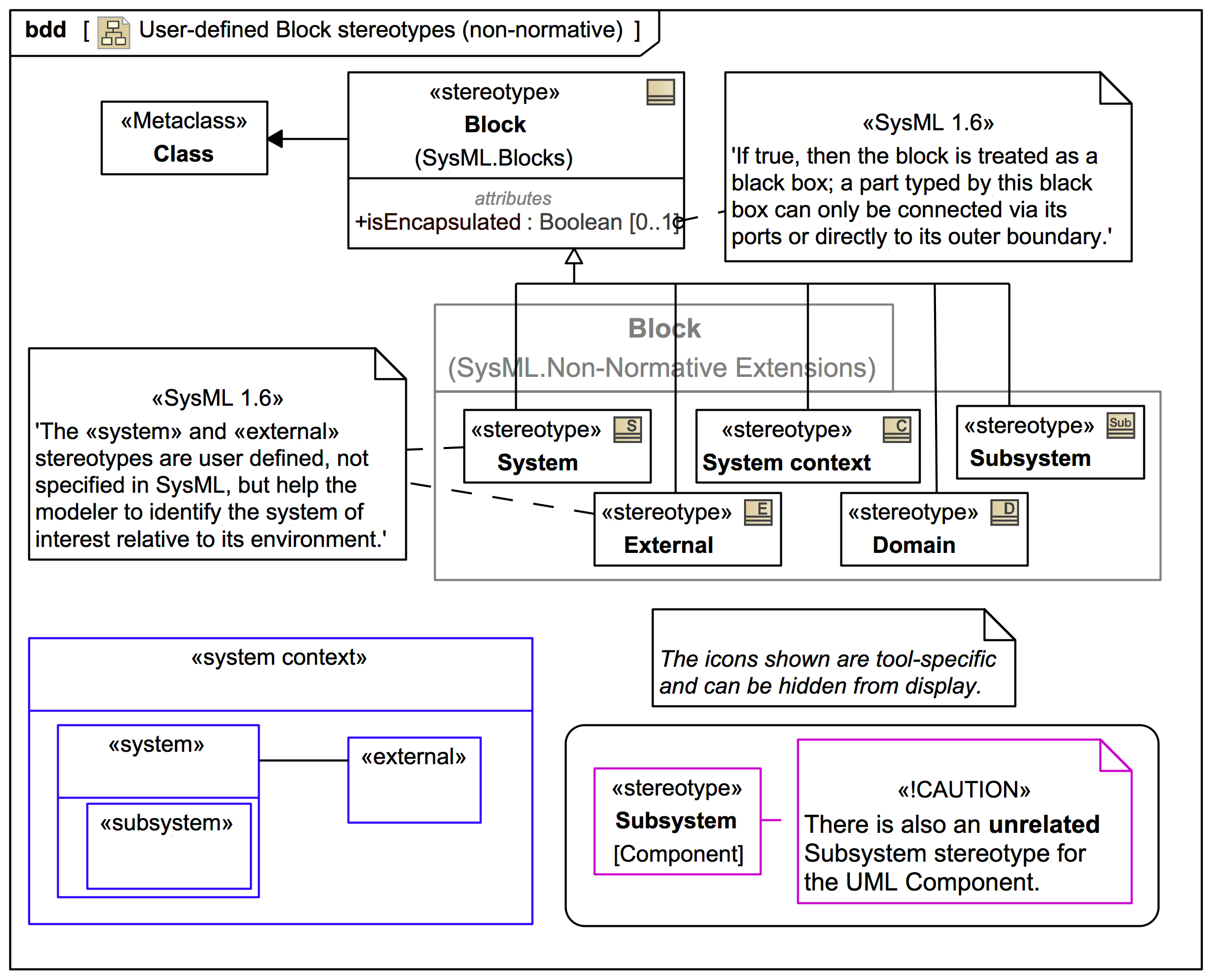 Useful user defined stereotypes for blocks system context system